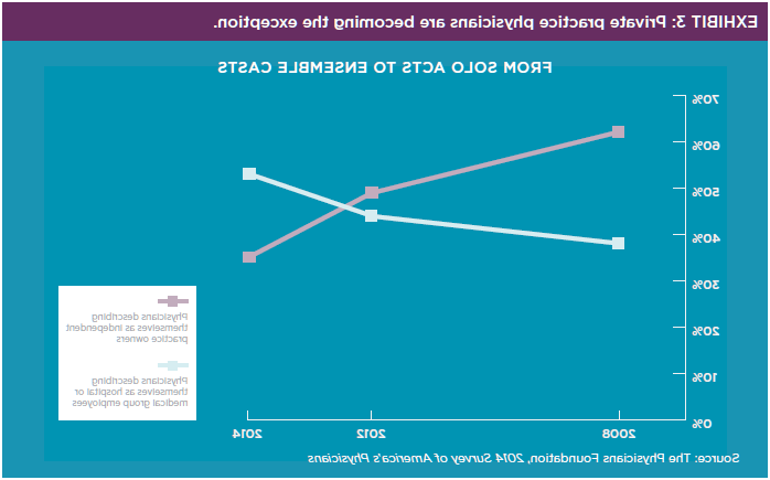 Exhibit 3 Private practice physicians and becoming the exception